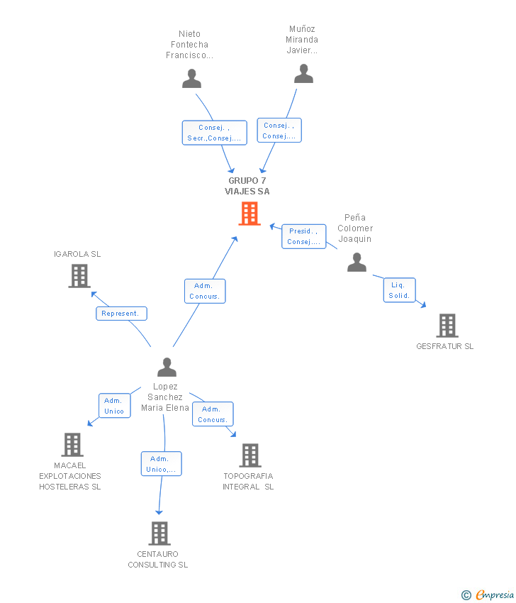 Vinculaciones societarias de GRUPO 7 VIAJES SA