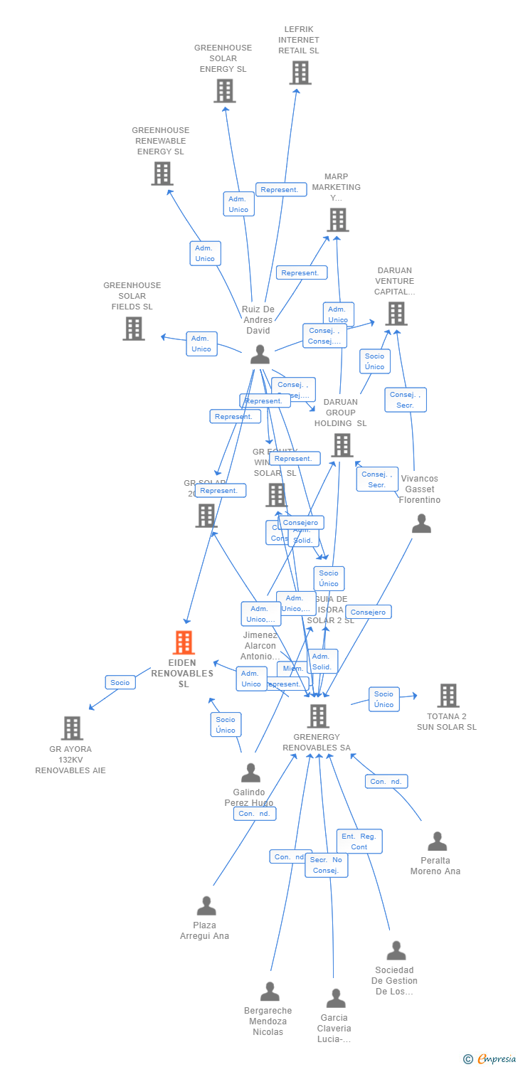 Vinculaciones societarias de EIDEN RENOVABLES SL
