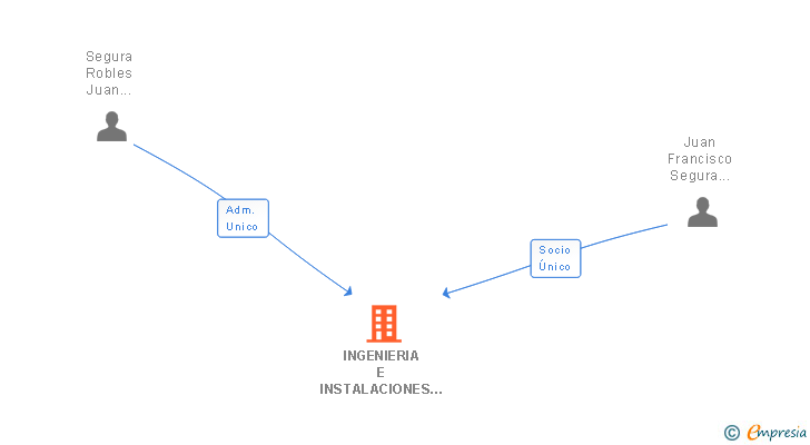 Vinculaciones societarias de INGENIERIA E INSTALACIONES DOBLE M SL