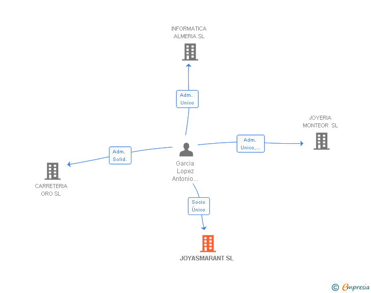 Vinculaciones societarias de JOYASMARANT SL