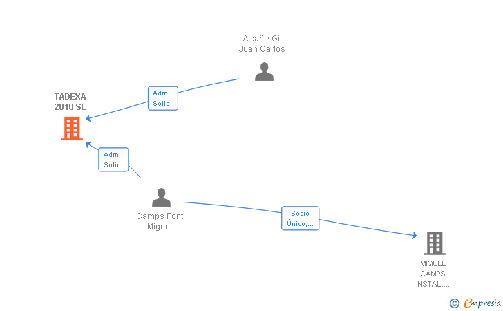 Vinculaciones societarias de TADEXA 2010 SL