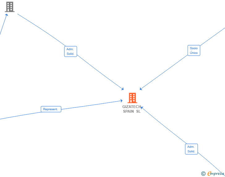 Vinculaciones societarias de GIZATECH SPAIN SL