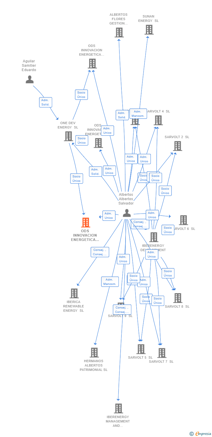 Vinculaciones societarias de ODS INNOVACION ENERGETICA 3 SL