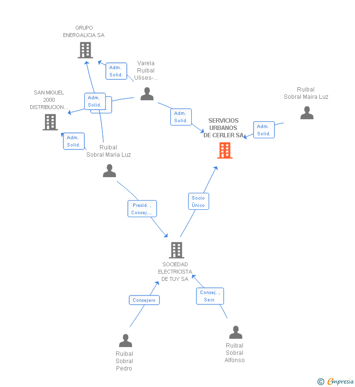 Vinculaciones societarias de SERVICIOS URBANOS DE CERLER SA