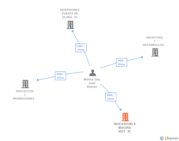 Vinculaciones societarias de INVERSIONES MAGINA 2021 SL