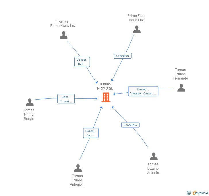 Vinculaciones societarias de TOMAS PRIMO SL