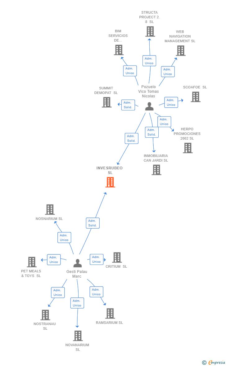 Vinculaciones societarias de INVESRUBEO SL