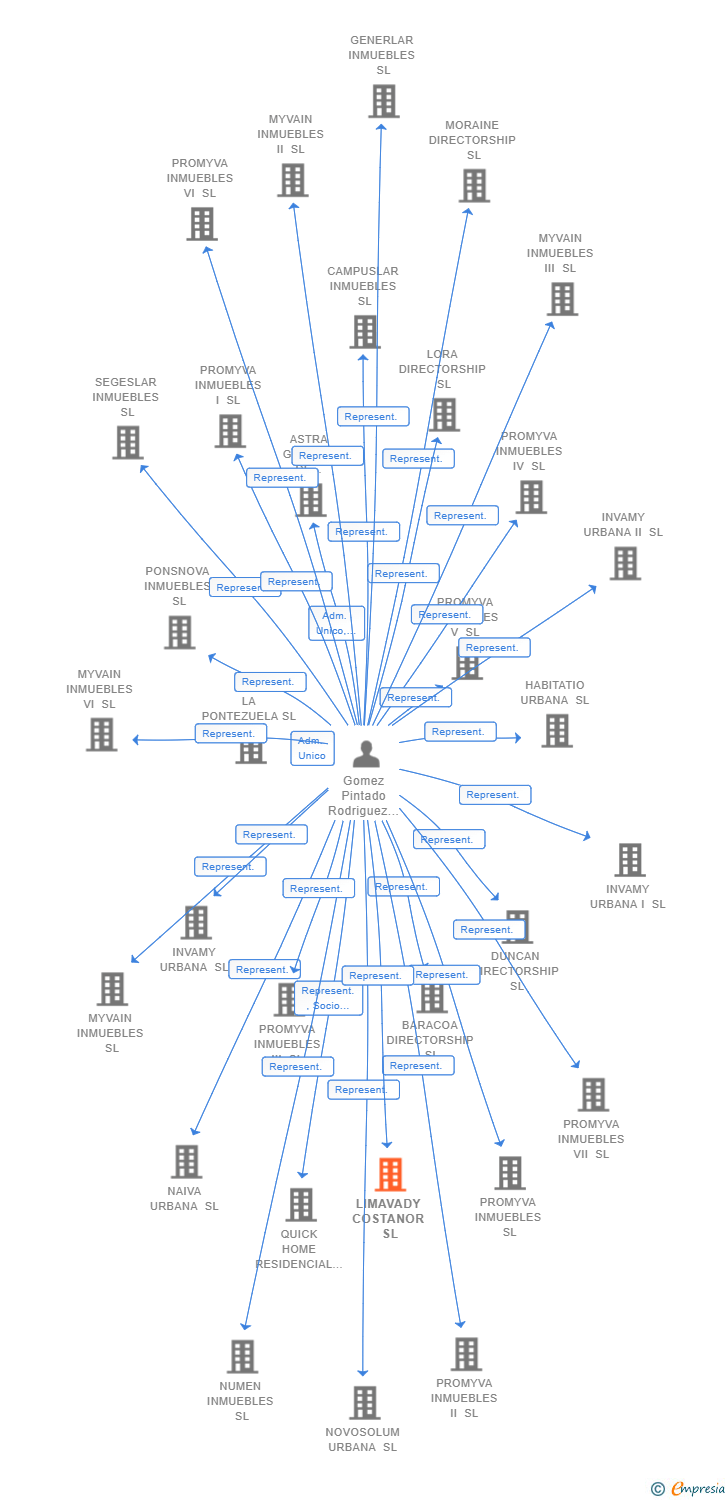 Vinculaciones societarias de LIMAVADY COSTANOR SL