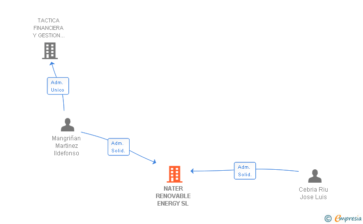Vinculaciones societarias de NATER RENOVABLE ENERGY SL