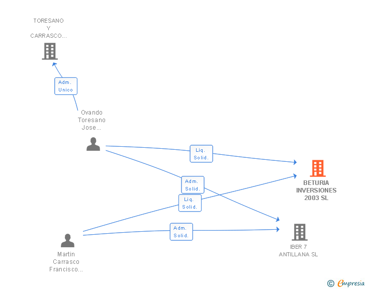 Vinculaciones societarias de BETURIA INVERSIONES 2003 SL