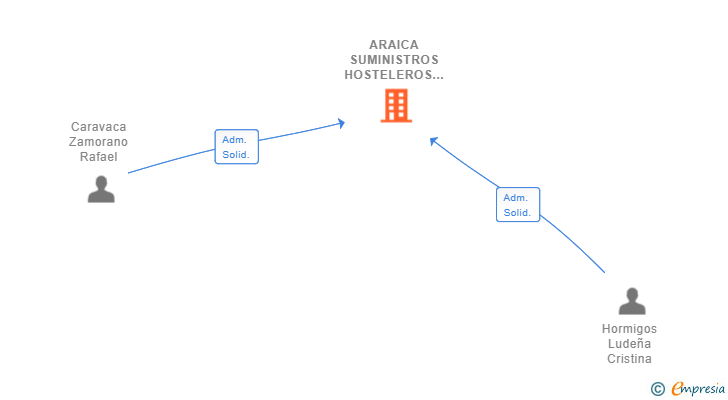 Vinculaciones societarias de ARAICA SUMINISTROS HOSTELEROS SL