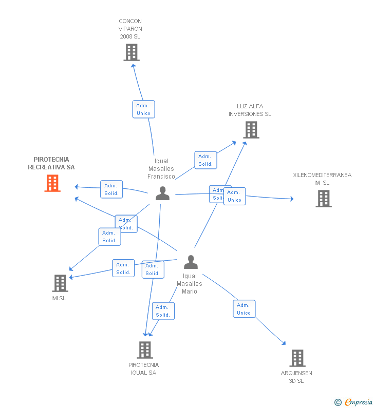 Vinculaciones societarias de PIROTECNIA RECREATIVA SA