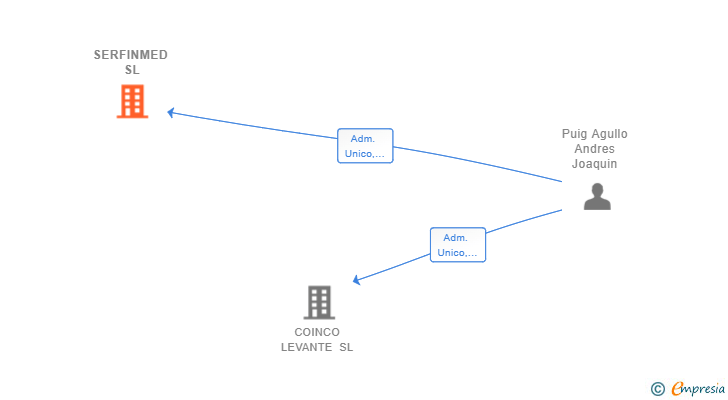 Vinculaciones societarias de SERFINMED SL