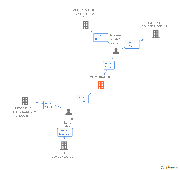 Vinculaciones societarias de CLICKVIAL ASESORIA LEGAL SL