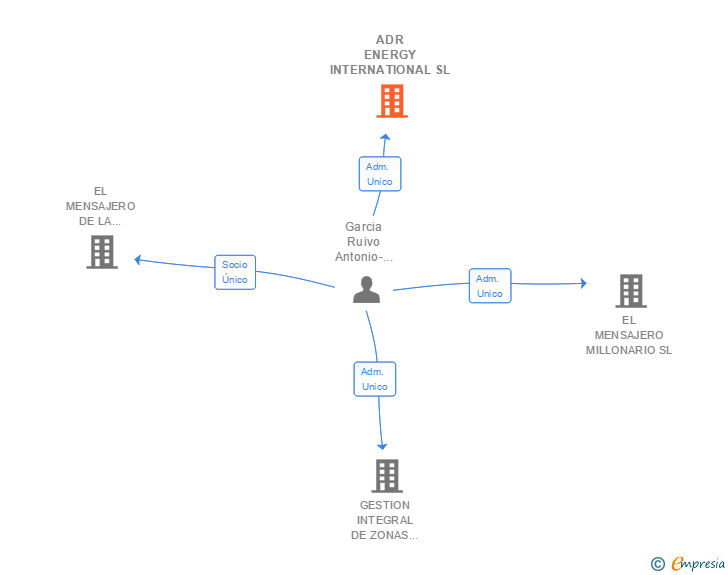 Vinculaciones societarias de ADR ENERGY INTERNATIONAL SL