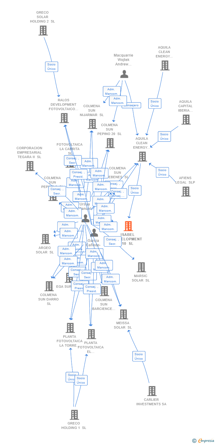 Vinculaciones societarias de ISABEL DEVELOPMENT 10 SL