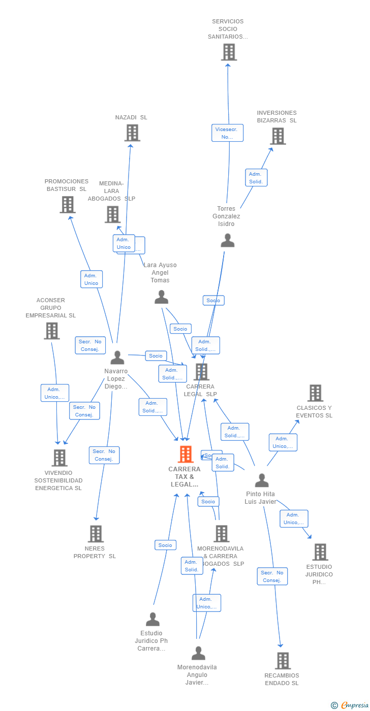 Vinculaciones societarias de CARRERA TAX & LEGAL GRA SLP