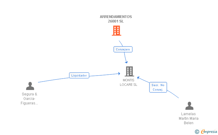 Vinculaciones societarias de ARRENDAMIENTOS 26001 SL