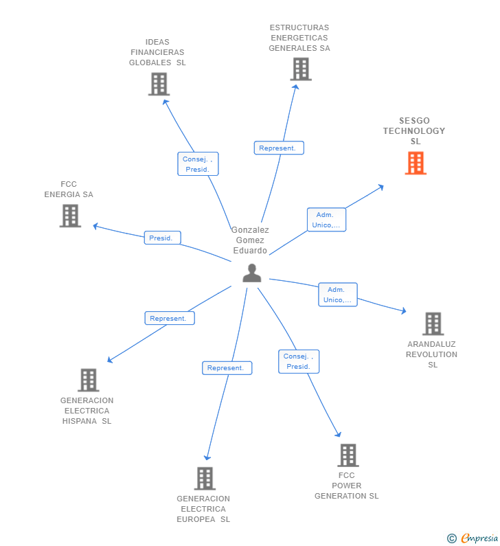 Vinculaciones societarias de SESGO TECHNOLOGY SL