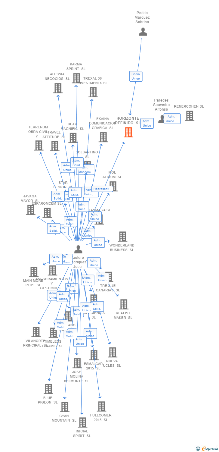 Vinculaciones societarias de HORIZONTE DEFINIDO SL