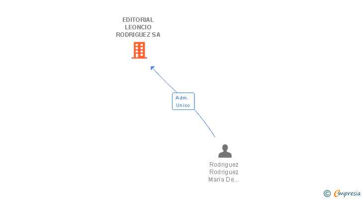 Vinculaciones societarias de EDITORIAL LEONCIO RODRIGUEZ SA