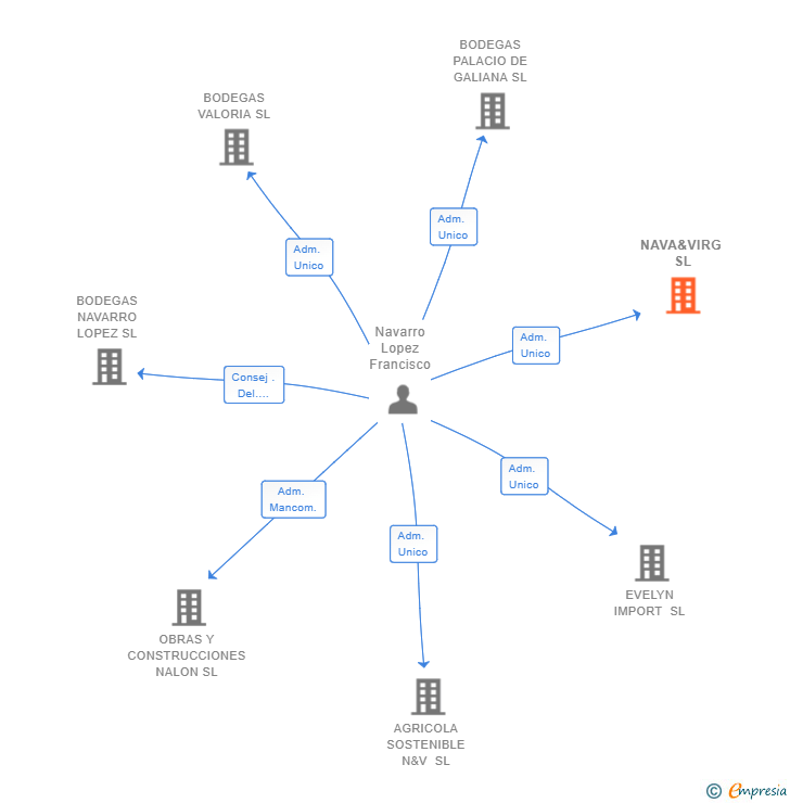 Vinculaciones societarias de NAVA&VIRG SL