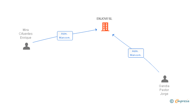 Vinculaciones societarias de ENJOVI SL