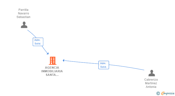Vinculaciones societarias de AGENCIA INMOBILIARIA SANTA ISABEL ALMERIA SL