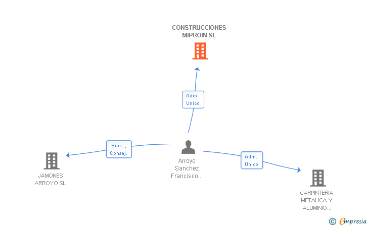 Vinculaciones societarias de CONSTRUCCIONES MIPROIN SL