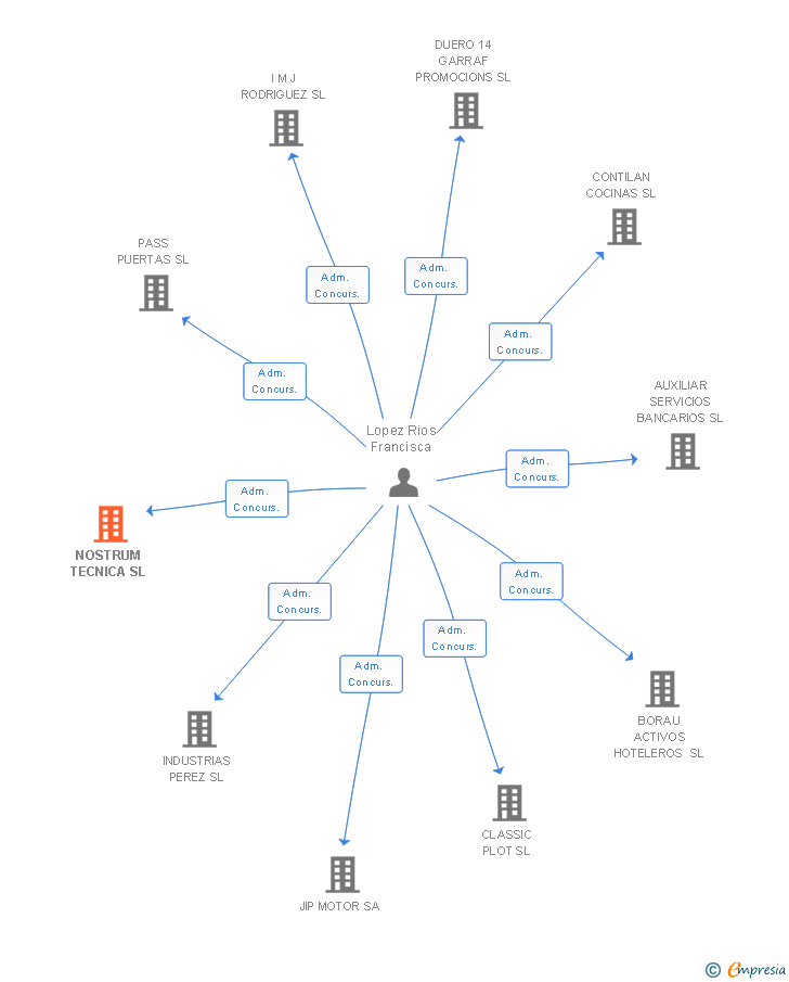 Vinculaciones societarias de NOSTRUM TECNICA SL
