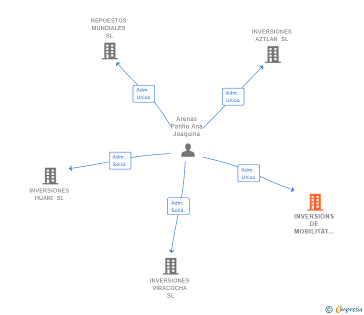 Vinculaciones societarias de INVERSIONS DE MOBILITAT SL