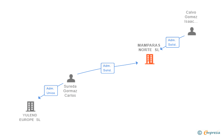 Vinculaciones societarias de MAMPARAS NORTE SL