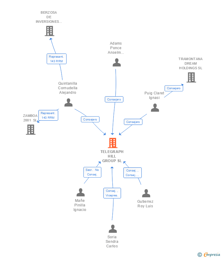 Vinculaciones societarias de TELEGRAPH HILL GROUP SL