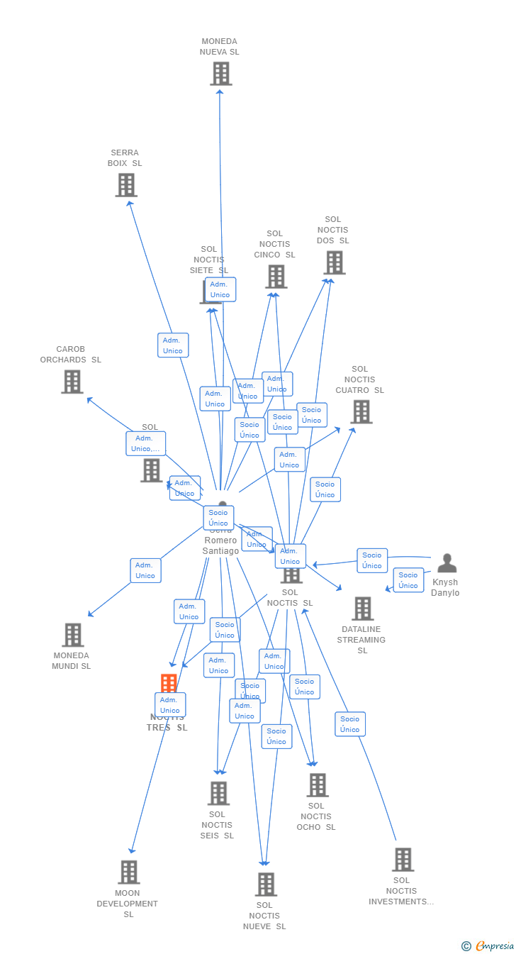Vinculaciones societarias de SOL NOCTIS TRES SL