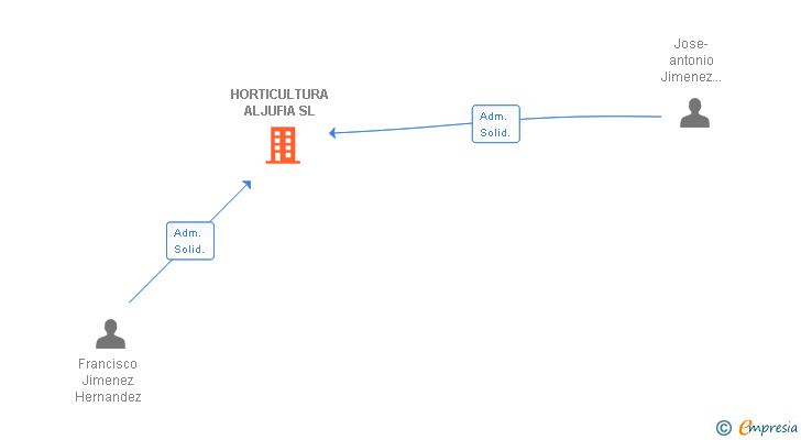 Vinculaciones societarias de HORTICULTURA ALJUFIA SL