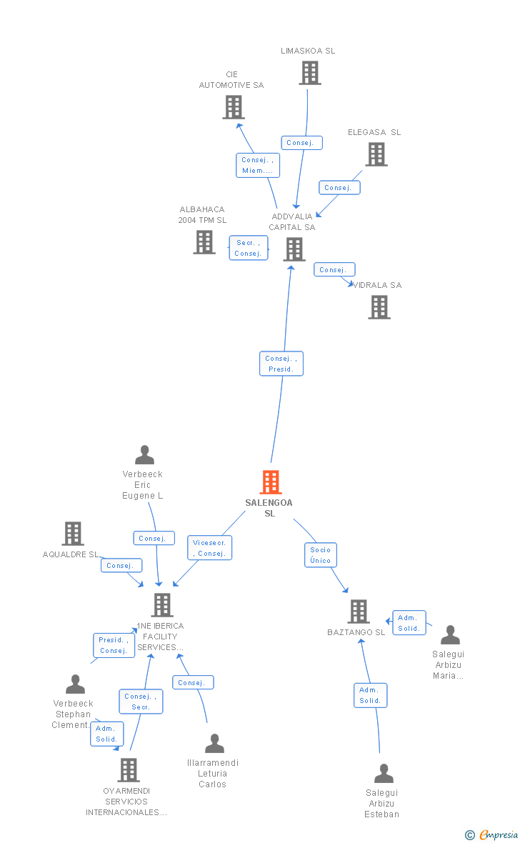 Vinculaciones societarias de SALENGOA SL