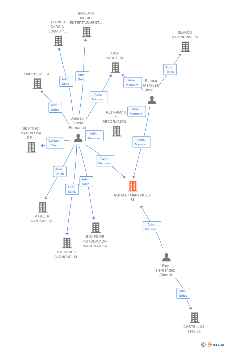 Vinculaciones societarias de ABRAUTOMOVILES SL