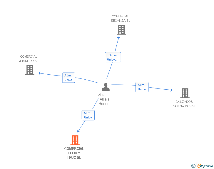 Vinculaciones societarias de COMERCIAL FLOR Y TRUC SL