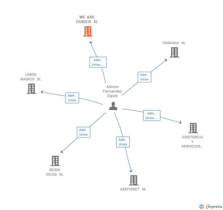 Vinculaciones societarias de WE ARE DUKIER SL