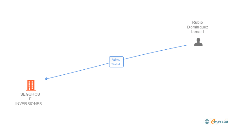 Vinculaciones societarias de SEGUROS E INVERSIONES DEL CID & VILLAFAINA SL
