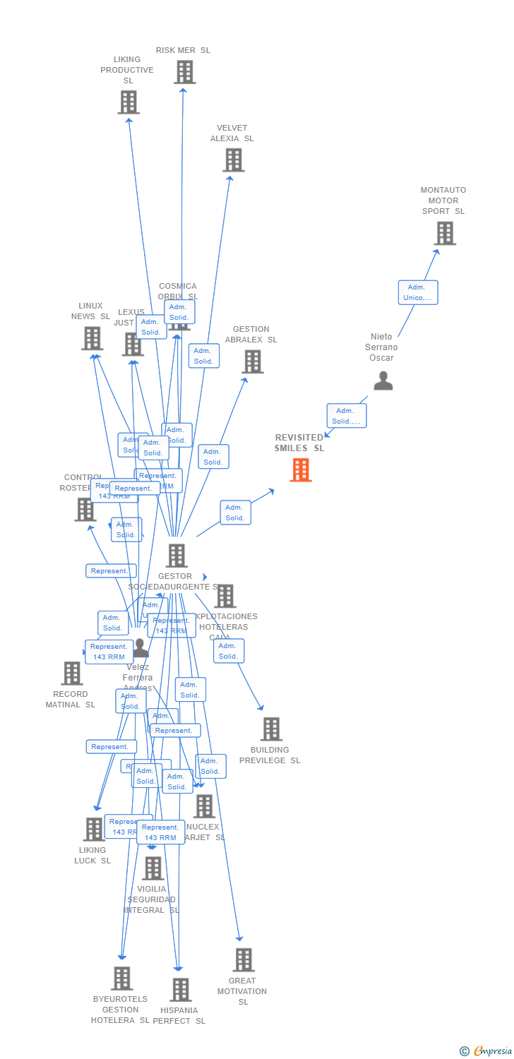 Vinculaciones societarias de REVISITED SMILES SL