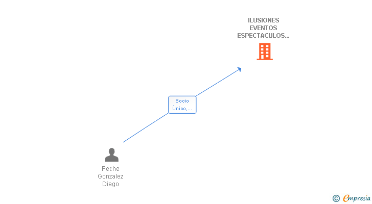 Vinculaciones societarias de ILUSIONES EVENTOS ESPECTACULOS Y ANIMACION SOCIOCULTURAL SL