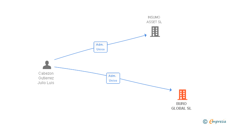 Vinculaciones societarias de BURO GLOBAL SL