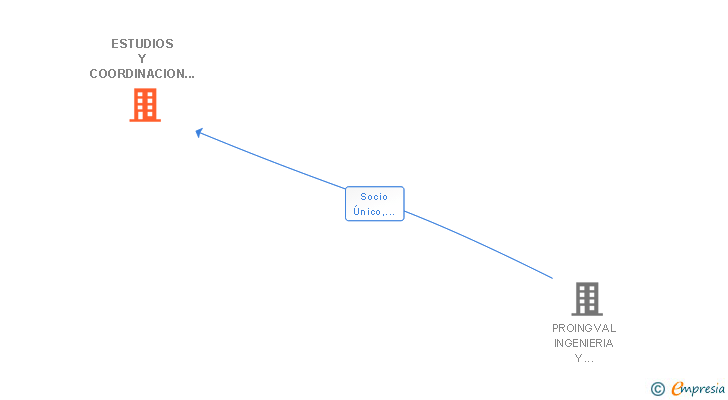 Vinculaciones societarias de ESTUDIOS Y COORDINACION DE OBRAS SL