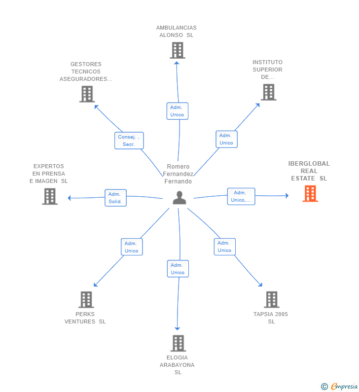 Vinculaciones societarias de IBERGLOBAL REAL ESTATE SL