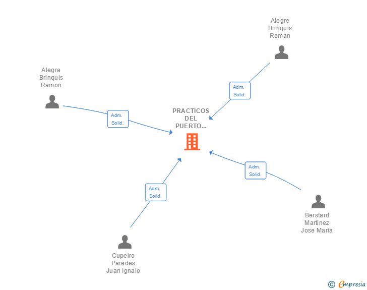 Vinculaciones societarias de PRACTICOS DEL PUERTO DE ALMERIA SLP