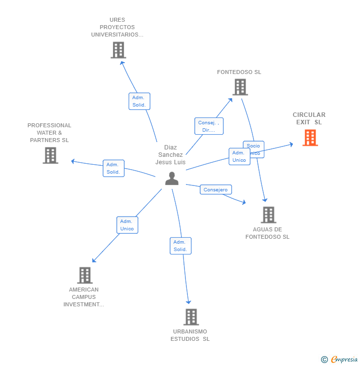 Vinculaciones societarias de CIRCULAR EXIT SL