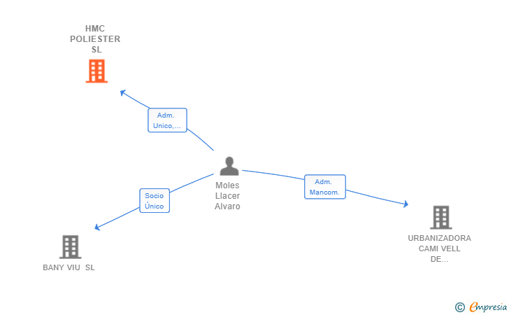 Vinculaciones societarias de HMC POLIESTER SL