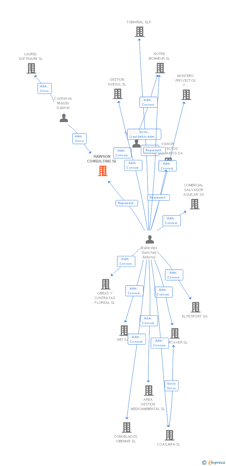 Vinculaciones societarias de RAWSON CONSULTING SL