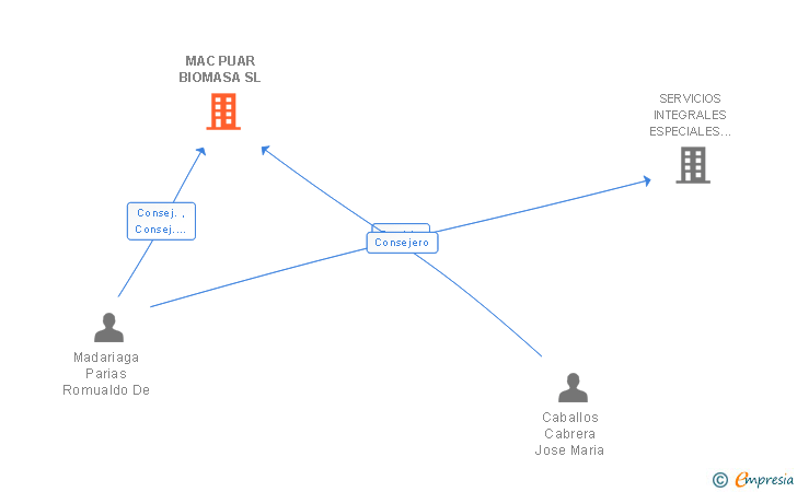 Vinculaciones societarias de MAC PUAR BIOMASA SL